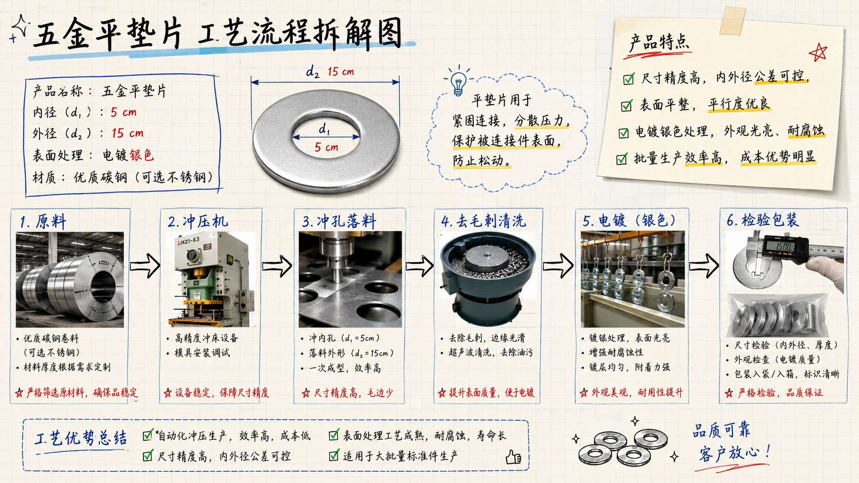 Flat washer stamping process flow diagram showing raw material, stamping, piercing, deburring, plating, and inspection steps